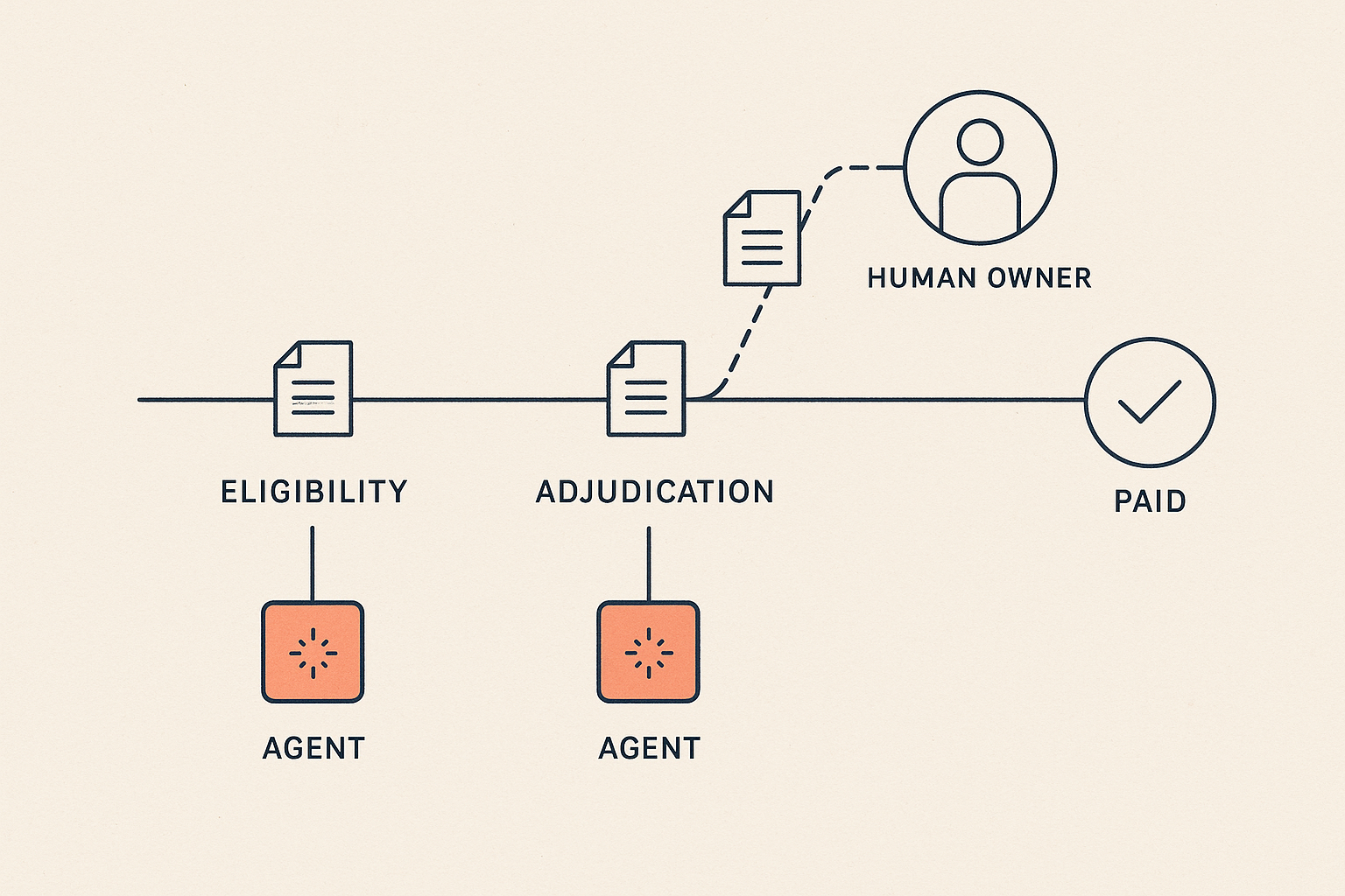 Diagram of a benefits pipeline — eligibility to adjudication — with AI agent chips running the stages and one case routing up to a human owner