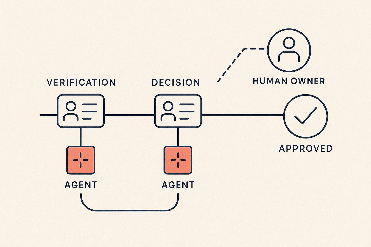 Diagram of a KYC onboarding pipeline — verification to decision — with AI agent chips at each stage and one applicant routing to a human reviewer