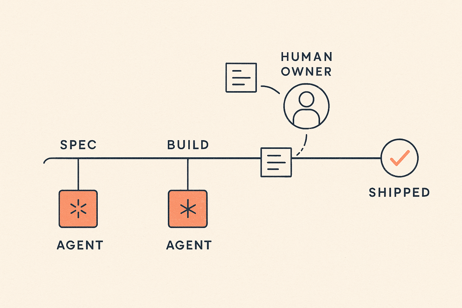 Diagram of a product delivery pipeline — spec to ship — with AI agent chips running the stages and one item routing up to a human owner