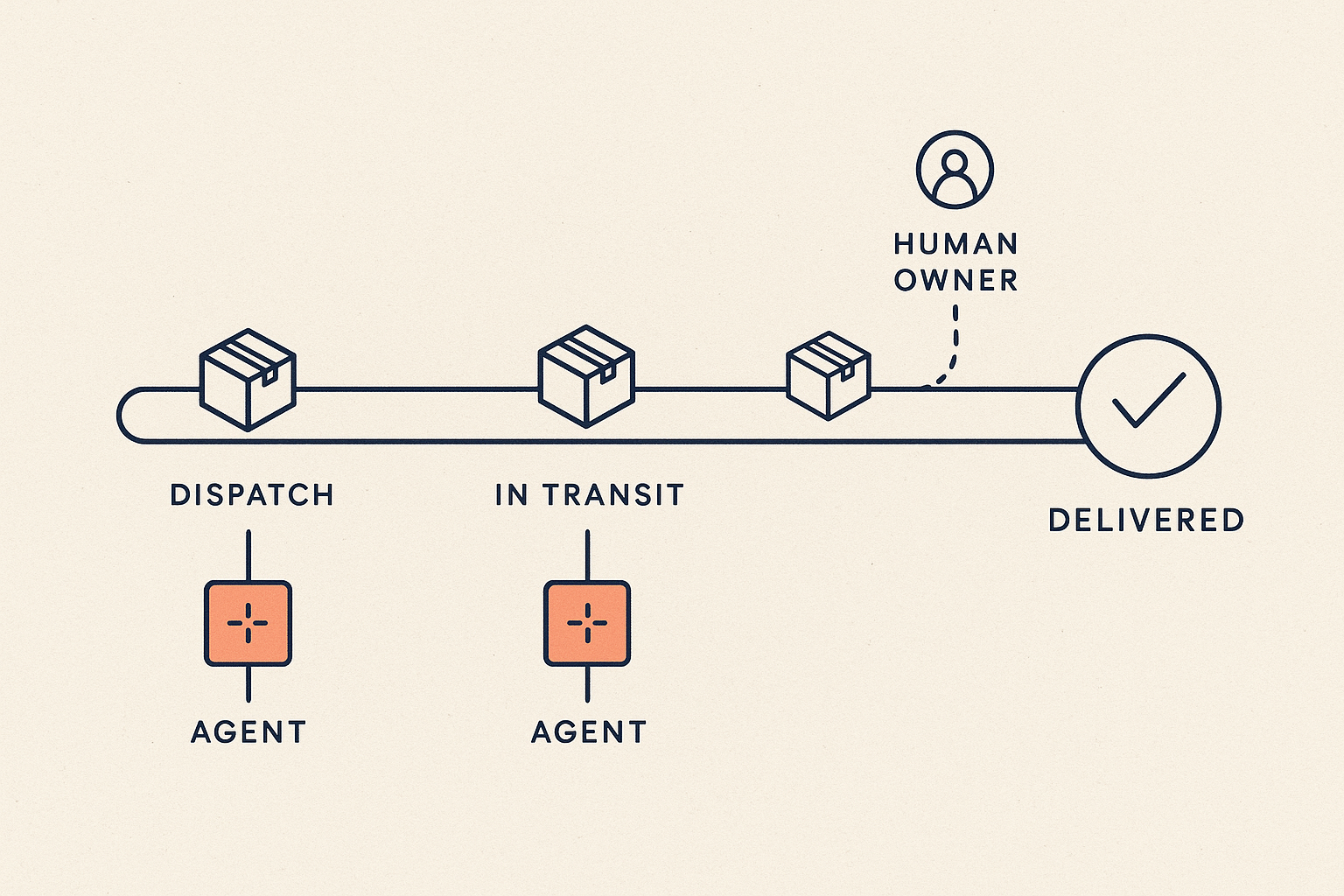 Diagram of a shipment pipeline — dispatch to delivered — with AI agent chips at the stages and one shipment routing up to a human ops owner